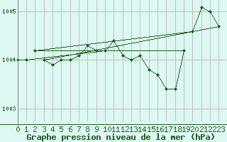 Courbe de la pression atmosphrique pour Aberdaron