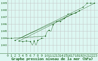 Courbe de la pression atmosphrique pour Waddington