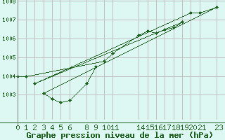 Courbe de la pression atmosphrique pour Utsira Fyr