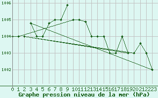 Courbe de la pression atmosphrique pour Decimomannu