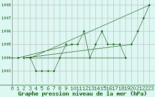 Courbe de la pression atmosphrique pour Ruffiac (47)