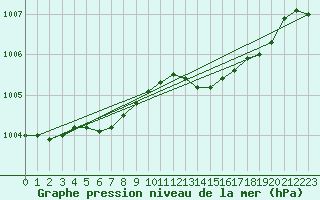 Courbe de la pression atmosphrique pour Ile du Levant (83)