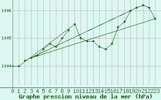 Courbe de la pression atmosphrique pour Calarasi