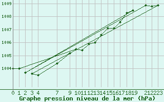 Courbe de la pression atmosphrique pour Sint Katelijne-waver (Be)