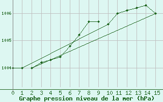 Courbe de la pression atmosphrique pour Shap