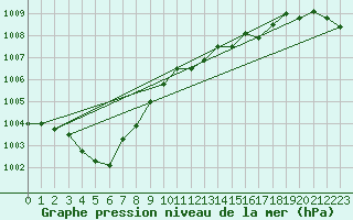 Courbe de la pression atmosphrique pour Lignerolles (03)