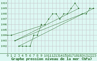 Courbe de la pression atmosphrique pour Ruffiac (47)