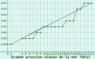 Courbe de la pression atmosphrique pour Resia Pass