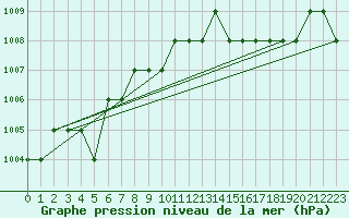 Courbe de la pression atmosphrique pour Marquise (62)