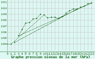 Courbe de la pression atmosphrique pour Waidhofen an der Ybbs