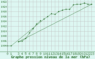 Courbe de la pression atmosphrique pour Falconara