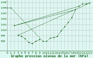 Courbe de la pression atmosphrique pour Capo Caccia