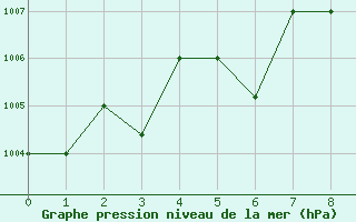 Courbe de la pression atmosphrique pour Al Ahsa