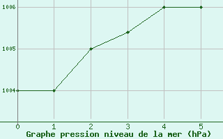 Courbe de la pression atmosphrique pour Dubai International Airport