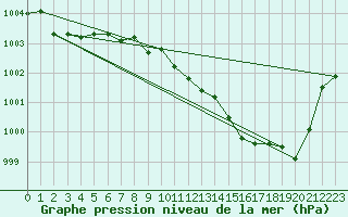 Courbe de la pression atmosphrique pour Tarfala