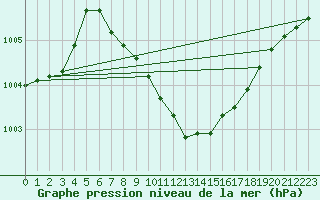 Courbe de la pression atmosphrique pour Lunz