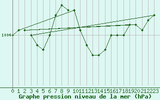Courbe de la pression atmosphrique pour Kolo