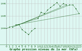 Courbe de la pression atmosphrique pour Mehamn