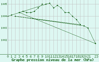 Courbe de la pression atmosphrique pour Arvidsjaur