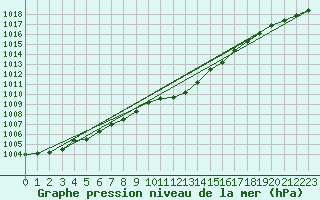 Courbe de la pression atmosphrique pour Gottfrieding