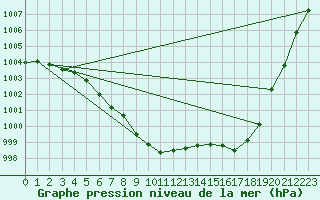 Courbe de la pression atmosphrique pour Merschweiller - Kitzing (57)