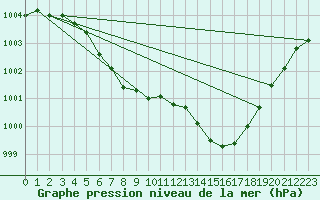 Courbe de la pression atmosphrique pour Rostherne No 2