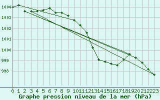 Courbe de la pression atmosphrique pour Tecuci