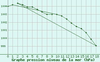 Courbe de la pression atmosphrique pour Chamouchouane