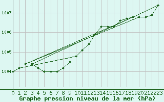 Courbe de la pression atmosphrique pour Lanvoc (29)