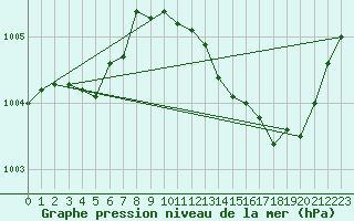 Courbe de la pression atmosphrique pour Ristolas (05)