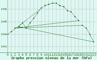 Courbe de la pression atmosphrique pour Reipa