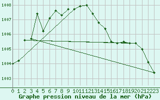 Courbe de la pression atmosphrique pour Perpignan Moulin  Vent (66)