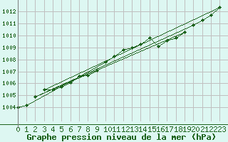 Courbe de la pression atmosphrique pour Gurande (44)