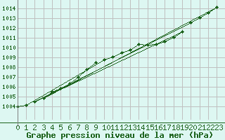 Courbe de la pression atmosphrique pour Glasgow (UK)