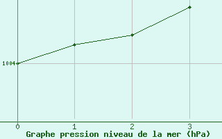 Courbe de la pression atmosphrique pour Skabu-Storslaen