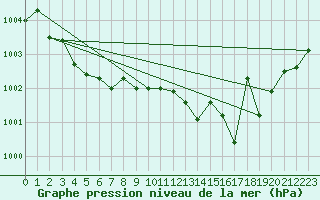 Courbe de la pression atmosphrique pour Le Luc (83)