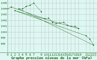 Courbe de la pression atmosphrique pour Skabu-Storslaen