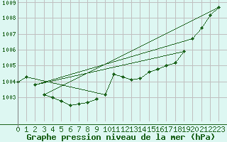 Courbe de la pression atmosphrique pour Wattisham