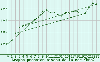 Courbe de la pression atmosphrique pour Dividalen II
