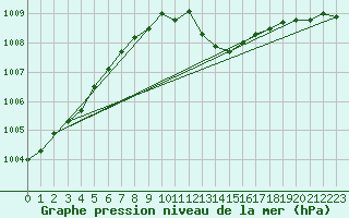 Courbe de la pression atmosphrique pour Straubing