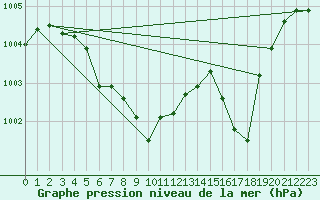 Courbe de la pression atmosphrique pour Kvitfjell