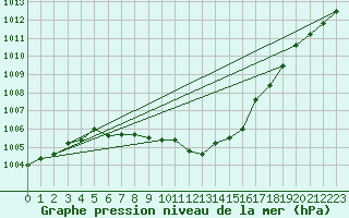 Courbe de la pression atmosphrique pour la bouée 62149