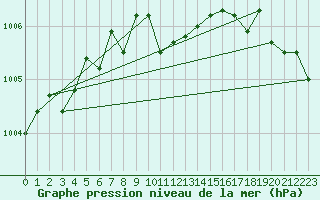 Courbe de la pression atmosphrique pour Liberec