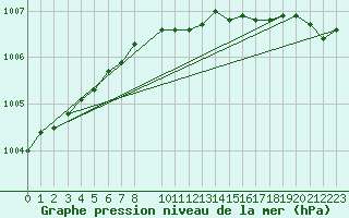 Courbe de la pression atmosphrique pour Orskar