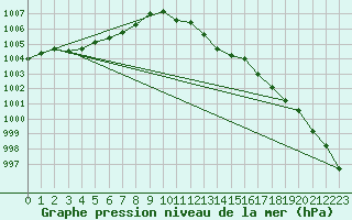 Courbe de la pression atmosphrique pour Saint-Hubert (Be)