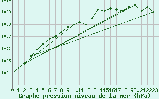 Courbe de la pression atmosphrique pour Tarfala