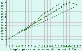 Courbe de la pression atmosphrique pour Guidel (56)