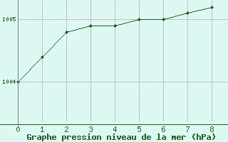 Courbe de la pression atmosphrique pour Vaestmarkum