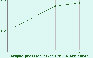 Courbe de la pression atmosphrique pour Vaestmarkum