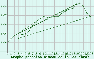 Courbe de la pression atmosphrique pour Resko